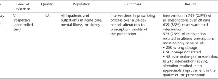 Table 12 Effect of reactive pharmacy intervention on improvement in prescription quality Study Level of 