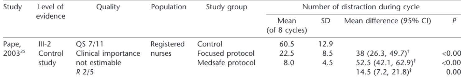 Table 15 Effect of one or two nurses for medication administration