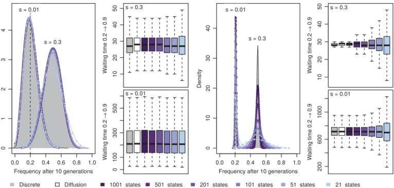 Figure 2 Mean transition time approximation of Markov processes. For both small (N=100, left panel) and large (N=10,000, right panel) population sizes as well as weak (s=0.01) and strong (s=0.3) selection, we show the allele frequency distributions after 1