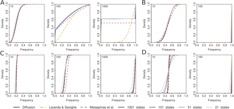 Figure 3 Comparison of different approximations. Shown are the cumulative probability density distributions (CDF) of allele frequencies after 10, 100 and 1000 generations (shown in top left corner) of selection and random drift starting from a frequency of