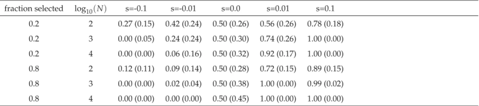 Table 1 Power to identify loci under selection We report the average and standard deviation (in parenthesis) of the posterior proba- proba-bility P ( s > 0.0 ) obtained under various population sizes and for the cases of 20% and 80% of all loci simulate