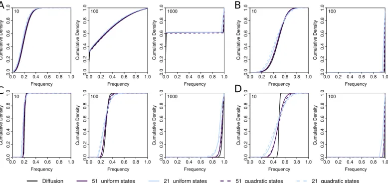 Figure S1 Comparison of different grids. Shown are the cumulative probability density distributions (CDF) of allele frequencies after 10, 100 and 1000 generations (shown in top left corner) of selection and random drift starting from a frequency of 0.2 and