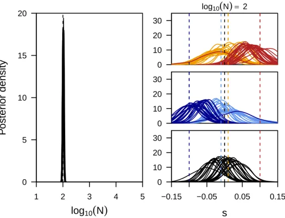 Figure S2 Power to infer selection and population size jointly. Here we show the posterior distributions on the population size (first panel) and locus-specific selection coefficients obtained for five replicate simulations for each of three different popu