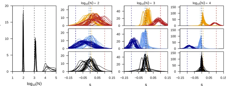 Figure S3 Power to infer selection and population sizes jointly. Here we show the posterior distributions on the population size (first panel) and locus-specific selection coefficients obtained for five replicate simulations for each of three different pop