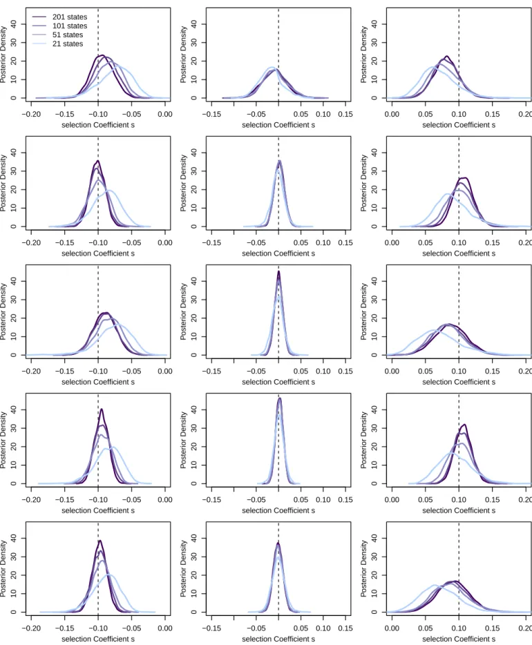 Figure S4 Power to infer selection as a function of the number of states. We simulated five independent loci for each of the three selection coefficients s = − 0.1, s = 0 and s = 0.1 for a population size of log 10 ( N ) = 4