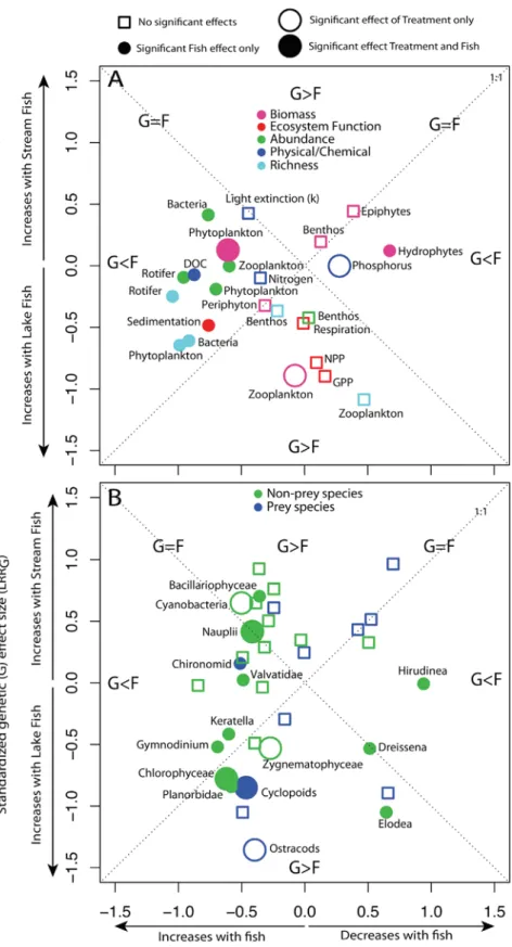 Figure 1. Ecosystem Effects of Stickleback Comparison of ecosystem effect contrasts  be-tween mesocosms with and without ﬁsh (LRR F ; positive values indicate higher with ﬁsh) to those with either lake or stream stickleback (LRR G ; positive values indicat