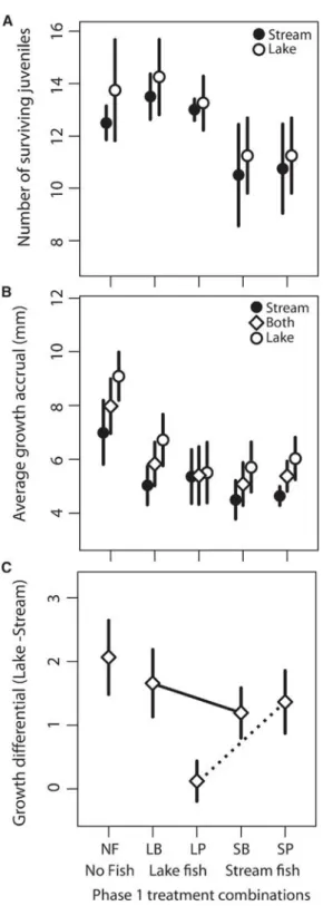 Figure 4. Effects of Adult Stickleback on Juvenile Growth and Survival (A) The number of surviving juveniles of lake and stream at the end of phase 2 based on the treatment of their mesocosm in phase 1.