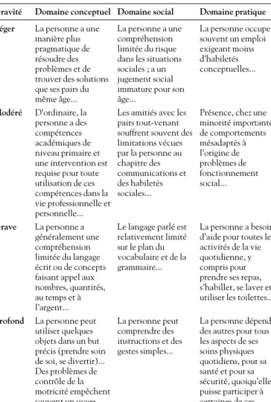 Tableau 1. Critères de gravité de la déficience intellectuelle d’après le DSM-5.