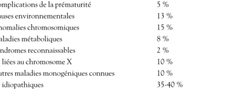 Tableau 2. Étiologies des déficiences intellectuelles.