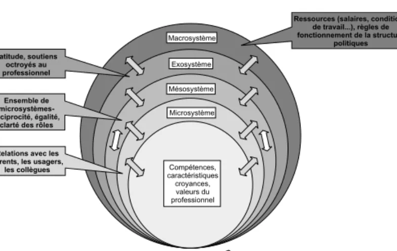 Figure 1. L’intervenant au cœur des systèmes selon Disley et coll.