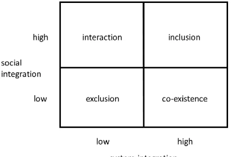 Figure 1. Social inclusion as realization of system and social integration. 