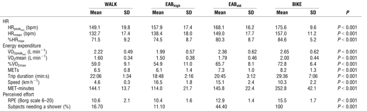 TABLE 2. Physiological variables in the four conditions (WALK, EAB high , EAB std and BIKE), mean and SD.