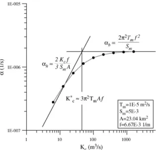 Fig. 10. Graphical representation of the dependence of the recession coefficient on conduit frequency