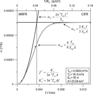 Fig. 11. Variations of the recession coefficient for equivalent discrete-continuum domains