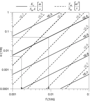 Fig. 12. Graphical representation of the relationship between aquifer hydraulic and geometric parameters and baseflow recession coefficient