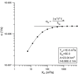 Fig. 4. Dependence of the recession coefficient on conduit conductivity. Simulation results are represented by dots.