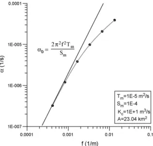 Fig. 5. Dependence of the recession coefficient on conduit frequency. Simulation results are represented by dots.
