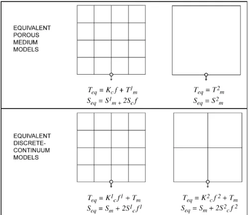 Fig. 6. Hydraulic parameters of equivalent porous medium and equivalent discrete-continuum models.