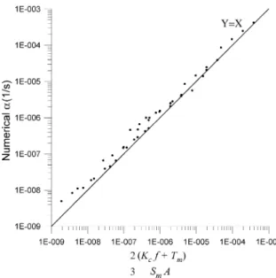 Fig. 8. Plot of analytically calculated recession coefficients against the numerically obtained values.