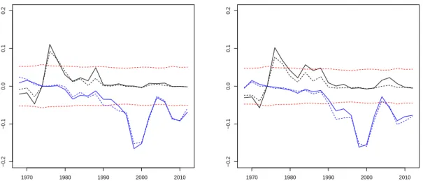 Figure 4: Time evolution of the precision gap within the sample. The accuracy gap is measured between valuations in the current year vs