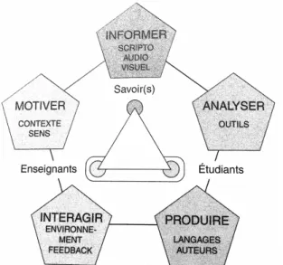 Figure 1 : Les cinq composantes de l’apprentissage. 