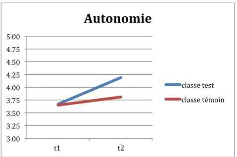 Figure 4 Autonomie selon les élèves 