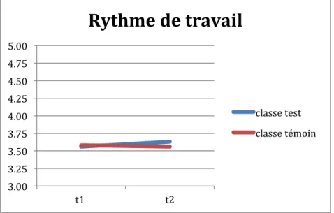Figure 5 Rythme de travail selon les élèves 