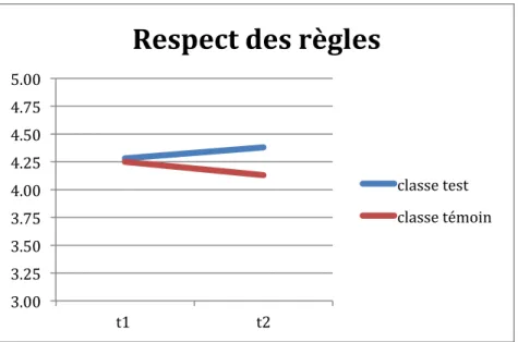 Figure 7 Respect des règles selon les élèves 