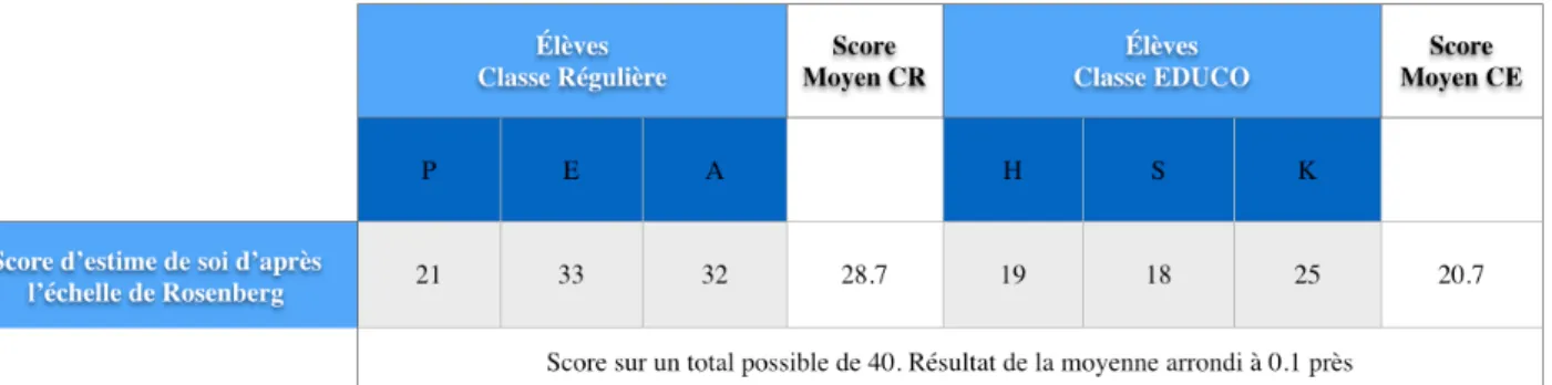 Tableau 5 : estime de soi perçue des élèves questionnés