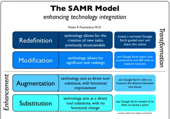 Figure 1. Représentation du modèle SAMR 