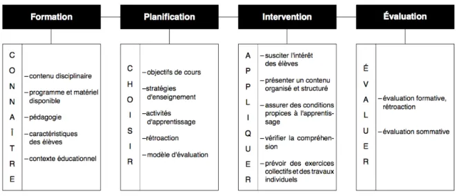 Figure 2. Les dimensions du processus d'enseignement de Roy 