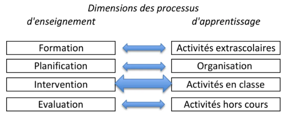 Figure 3. Correspondances entre les dimensions d'enseignement et d'apprentissage 