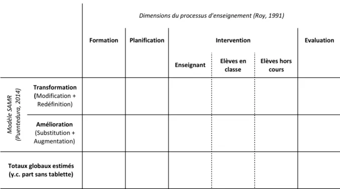 Figure 6. Matrice retenue pour le questionnaire des enseignants 