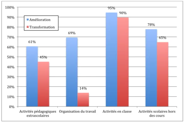 Figure 11: Part des élèves ayant déclaré avoir exercé au moins une fois une activité de type Amélioration,  respectivement Transformation, pour chaque dimension du processus d'apprentissage