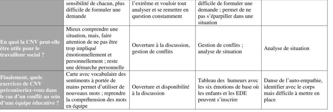 Tableau des  humeurs avec  les six émotions de base où  les enfants et les EDE  peuvent s’inscrire 