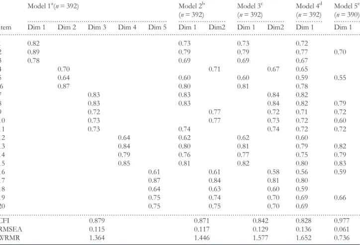 Table 3 Loadings and model ﬁts of the ﬁve tested models (CFA based on polychoric correlation matrix)
