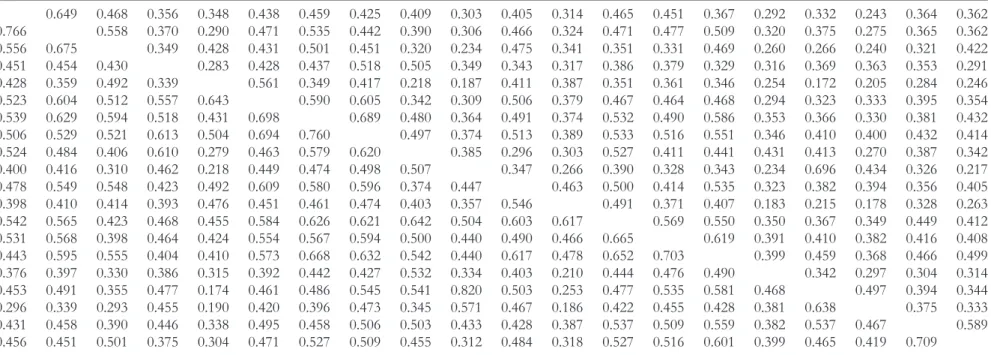 Table 4 Correlation matrix of the 20 items of the PACIC: polychoric correlations in the lower triangle and Pearson correlations in the upper triangle 0.649 0.468 0.356 0.348 0.438 0.459 0.425 0.409 0.303 0.405 0.314 0.465 0.451 0.367 0.292 0.332 0.243 0.36