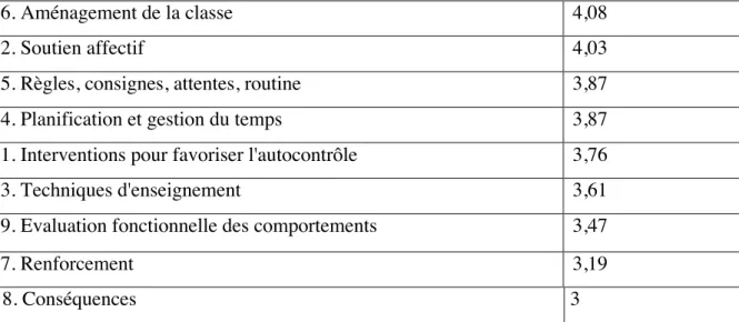 Tableau 1 : Moyenne des résultats des dimensions 