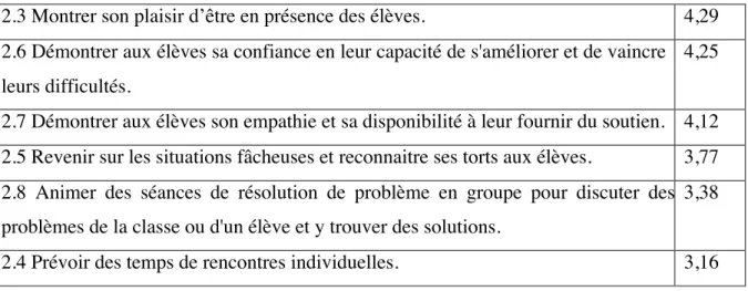 Tableau 4 : Moyenne des items des « règles, consignes, attentes, routine » 