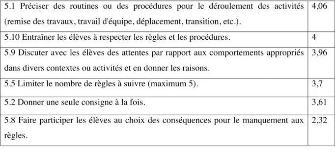 Tableau 5 : Moyenne des items de la « planification et gestion du temps » 