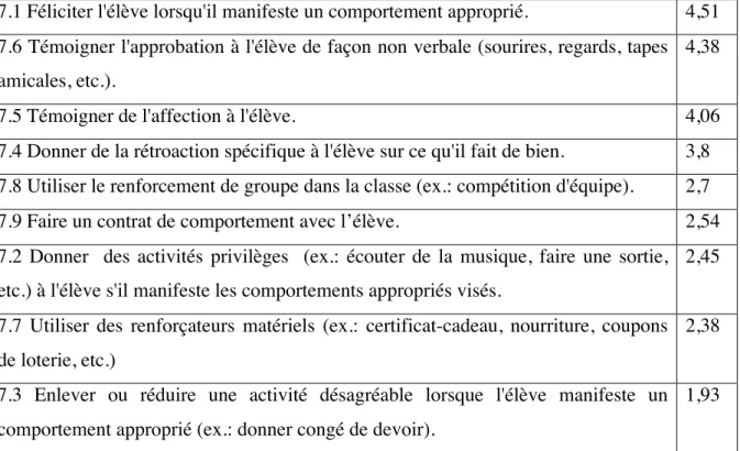 Tableau 9 : Moyenne des items du « renforcement » 