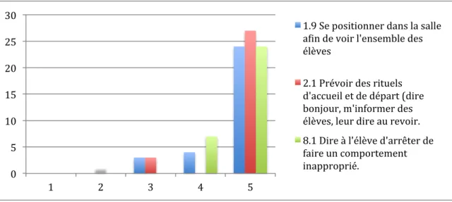 Graphique 1: Moyens utilisés très souvent
