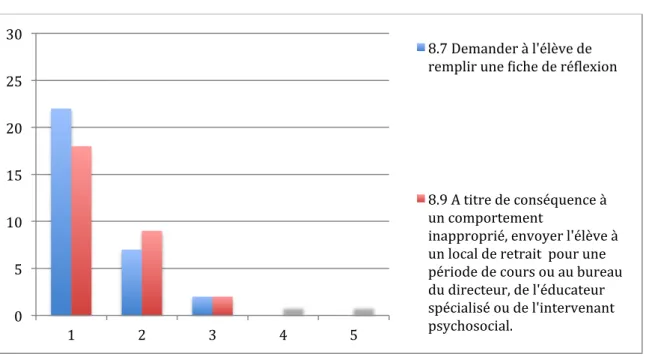 Graphique 2: Moyens utilisés peu souvent 