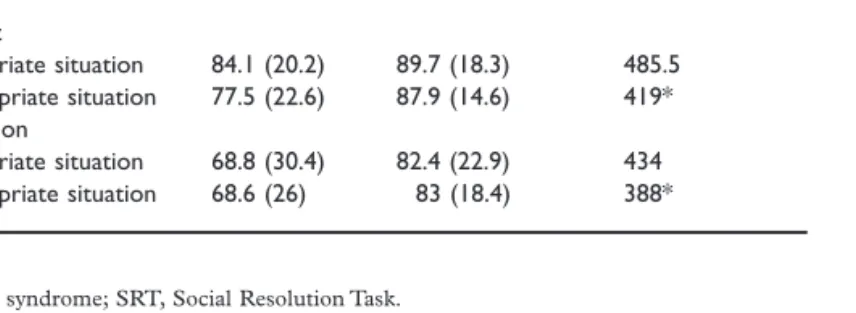 Table 2 Scores (percentage) of the DS and control groups for the judgement and identification questions of the SRTDS groupControl groupMann–Whitney