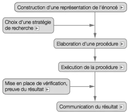 Figure 3: Schéma des étapes de la résolution de problème selon Mante et al. (2011-2013) 