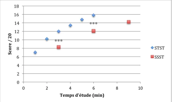 Figure 5 :   Evolution de l’apprentissage en fonction du temps d’étude.     