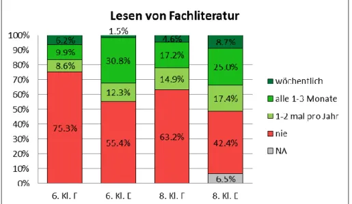 Diagramm 4: Lesen von Fachliteratur zum Thema Fremdsprachendidaktik 5.5  Motivation 