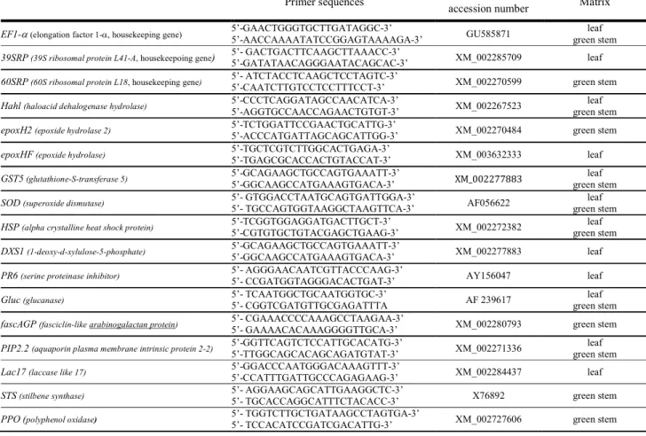 Table 2. Primers of genes analyzed by real-time reverse-transcription polymerase chain reaction