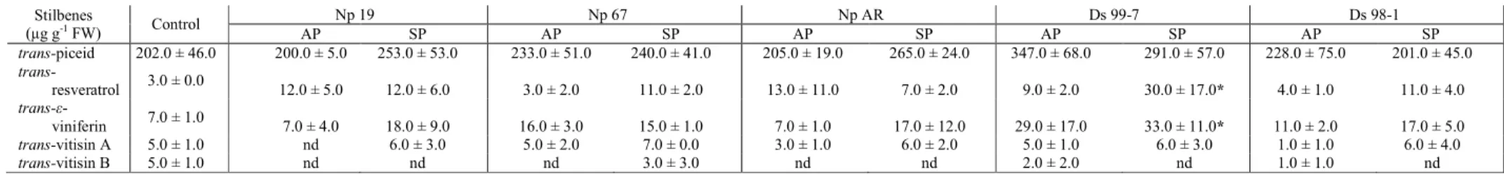 Table 6. Stilbenic compound contents in leaves of control plants, in asymptomatic (AP) and symptomatic (SP) leaves of plants inoculated with  three N