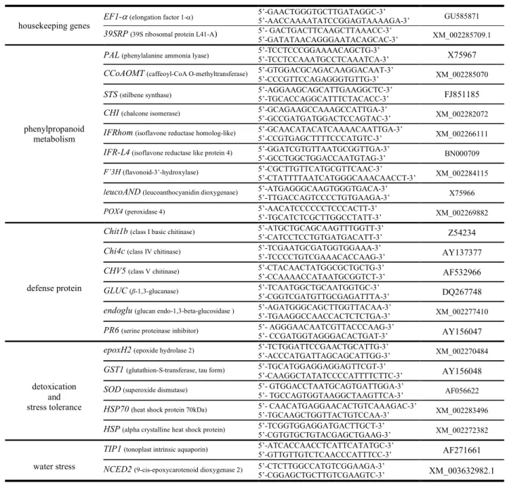Table 1: Primers of genes analyzed by real-time reverse-transcription polymerase chain  820 